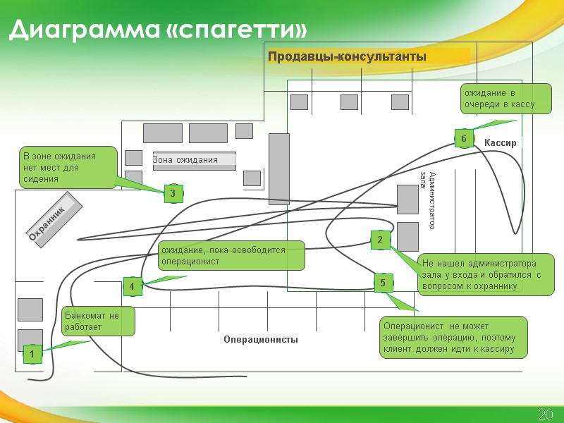20 Диаграмма «спагетти»